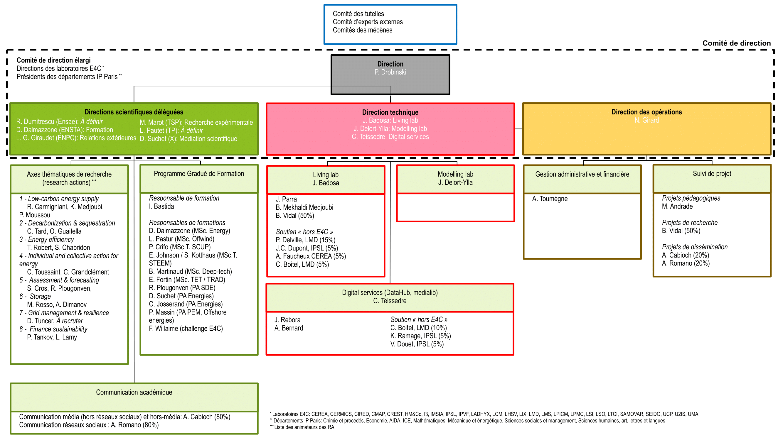 Organigramme du Centre Energy4Climate